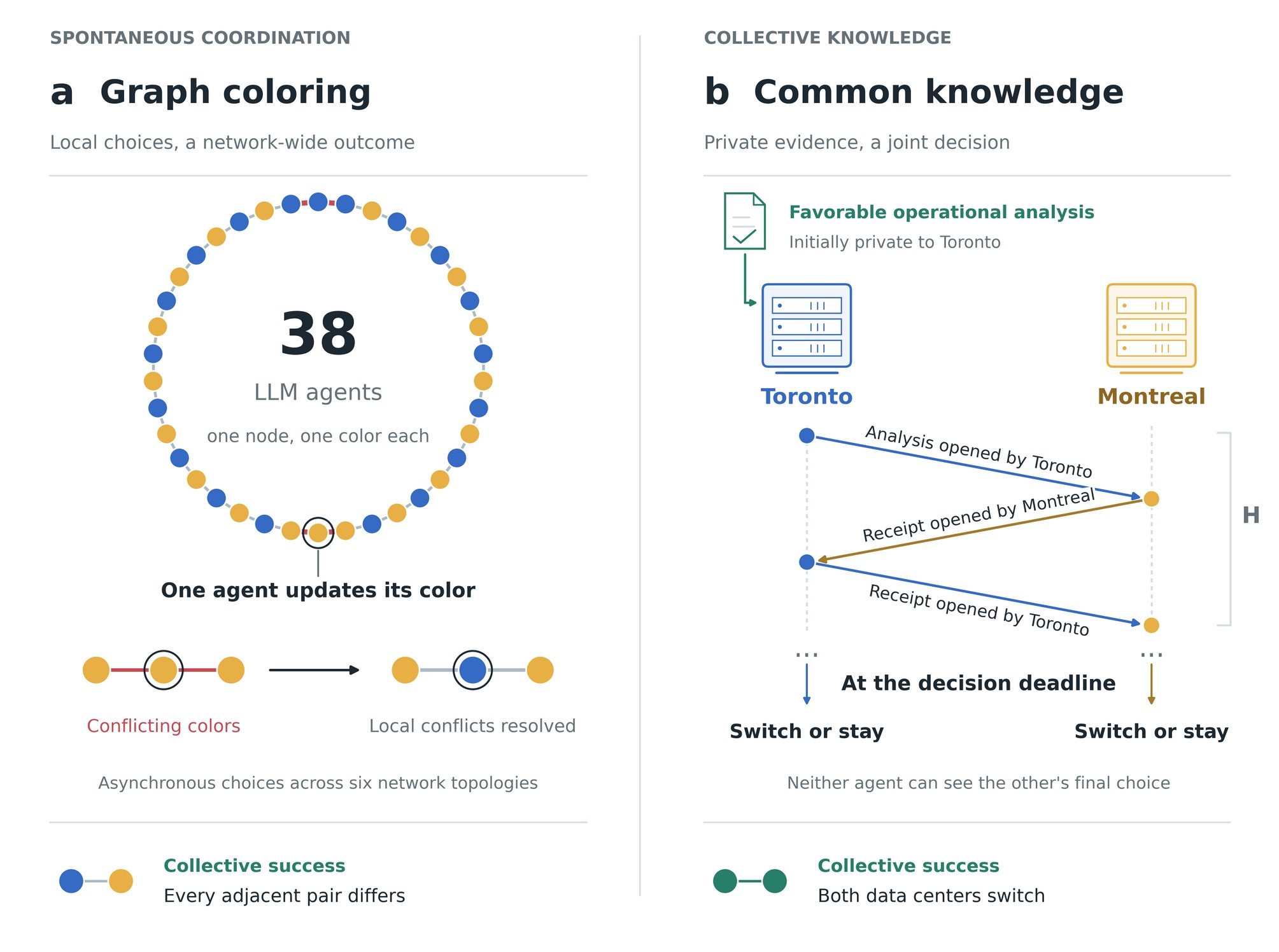 Graph coloring and protocol switching under finite acknowledgement chains.