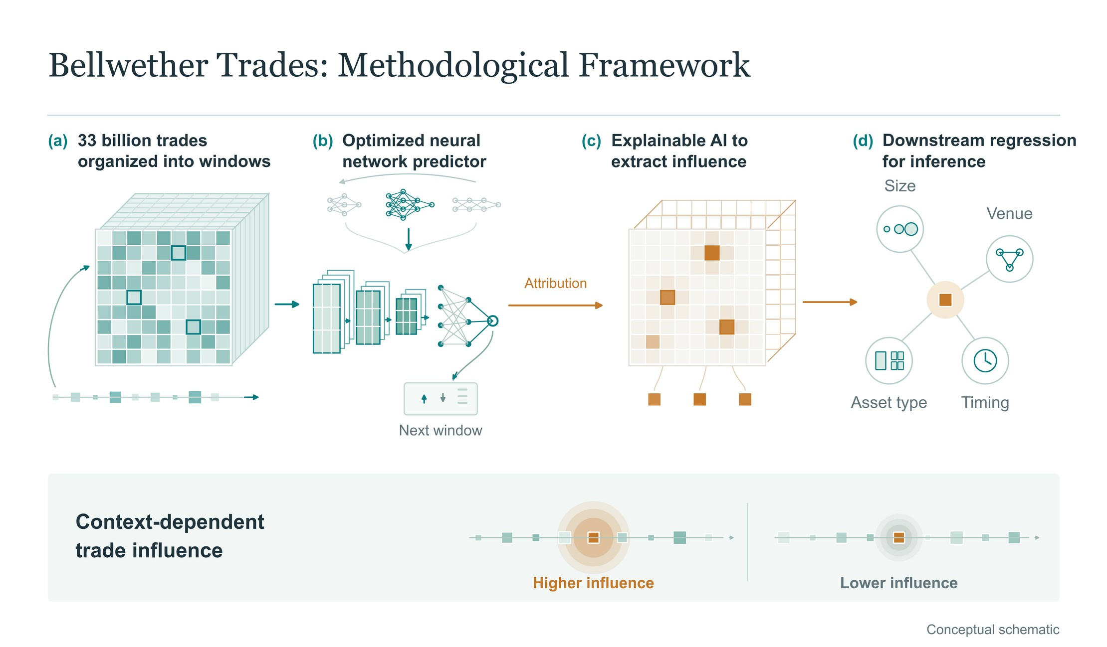 From trade sequences to forecasts and trade-level influence. Conceptual schematic.