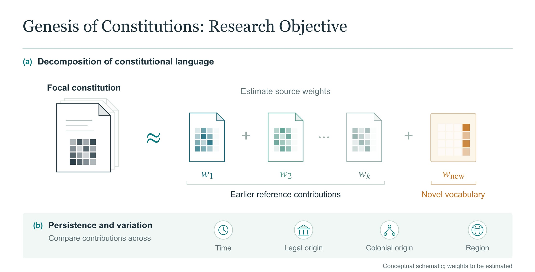 Decomposing constitutional language into earlier reference contributions and novel vocabulary. Conceptual schematic.