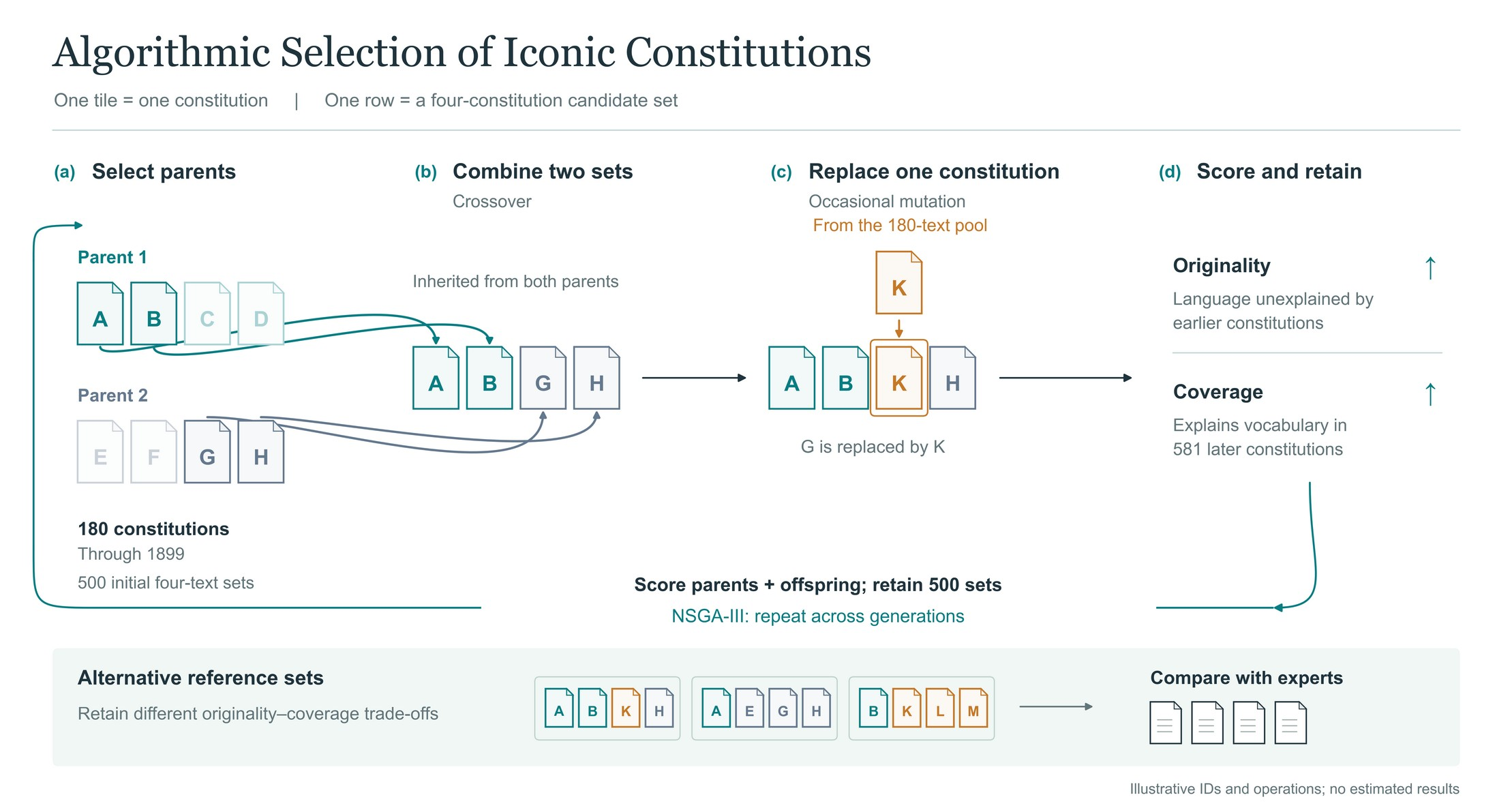 Genetic search for reference constitutions, balancing originality and coverage. Illustrative, not estimated results.