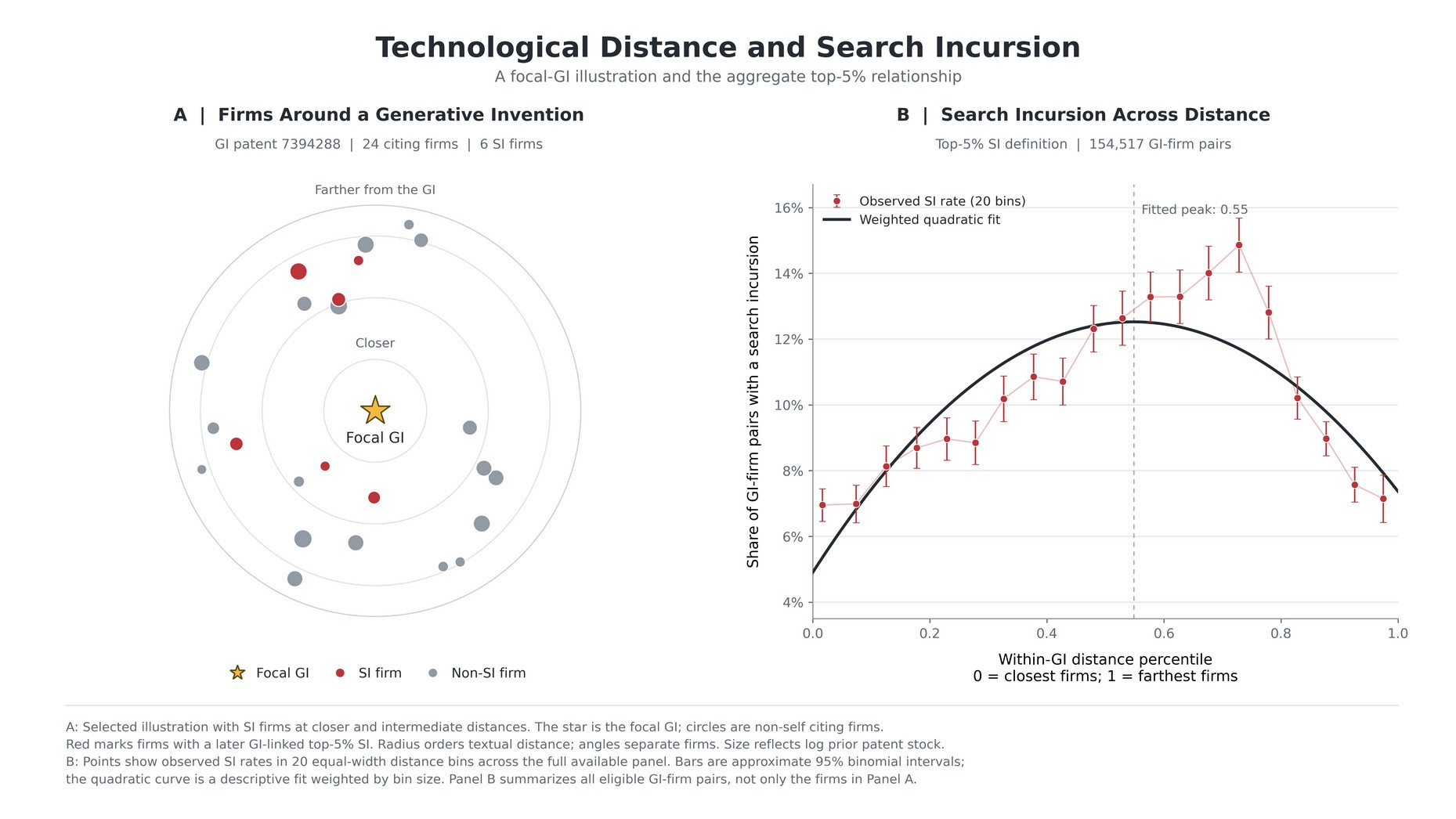 Observed search-incursion rates across technological-distance bins. The fitted curve is descriptive; intervals are unadjusted.
