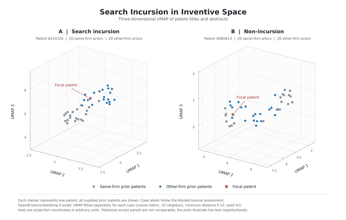 Search incursion in inventive space. The maps illustrate patent-text comparisons; classification comes from blinded text review.