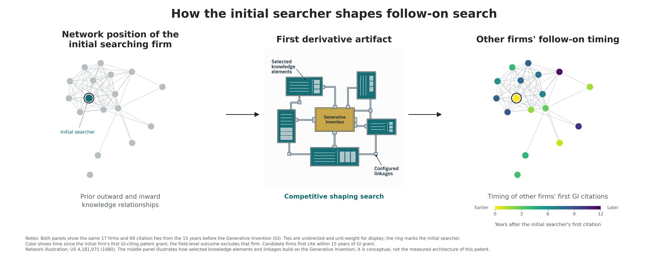 Prior knowledge relationships and the timing of follow-on search. The central artifact illustration is conceptual.